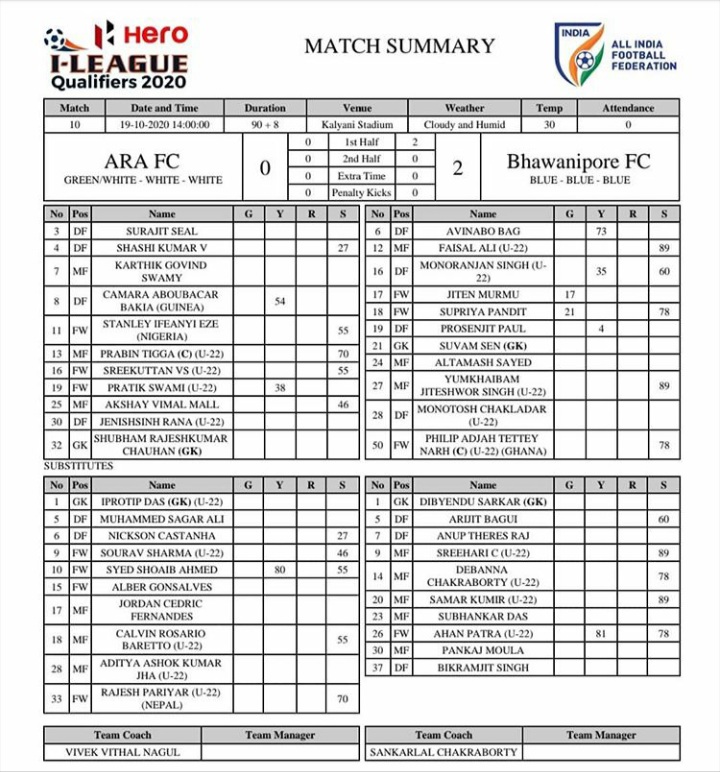 Bhawanipore FC vs ARA FC, I-League Qualifiers:Final Score 2-0,Bhawanipore tasted victory but loses the I league Spot 20201019 200416