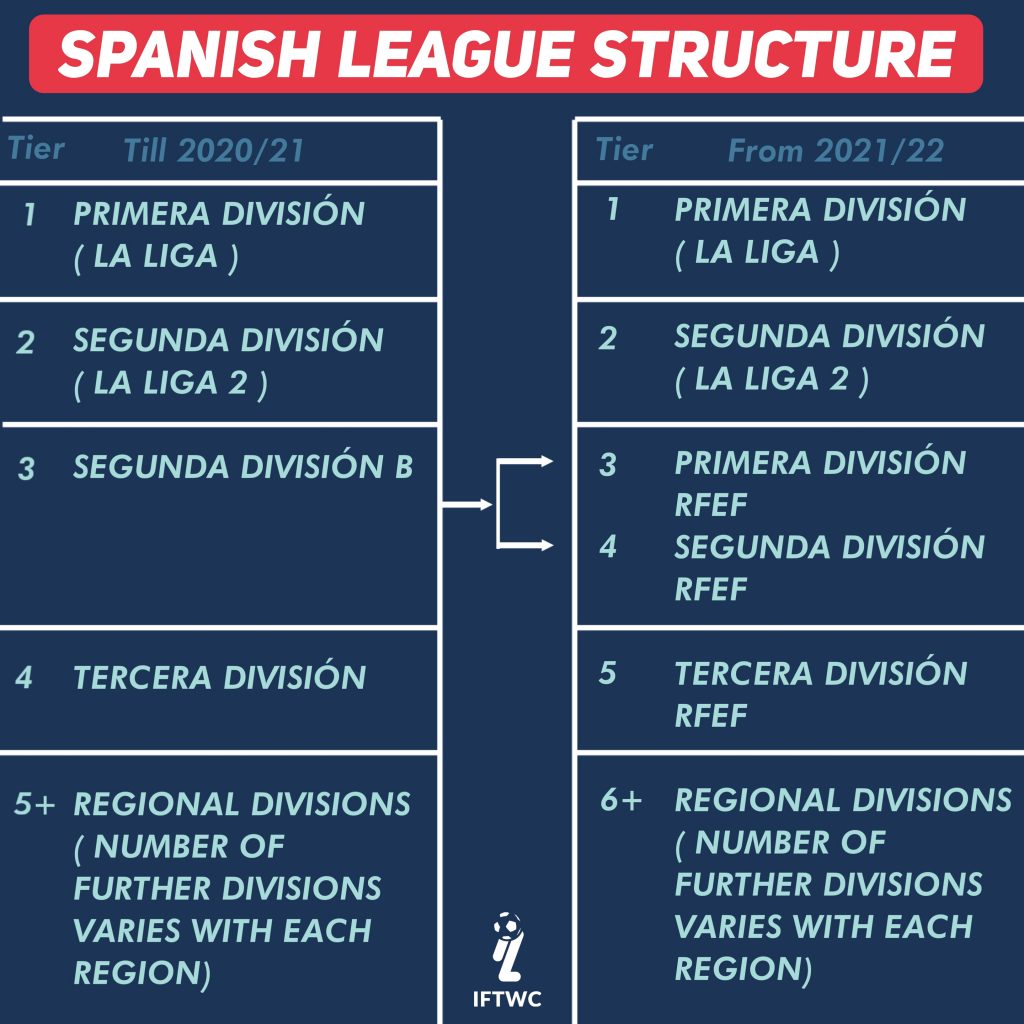 Muhammed Nemil creating ripples on his Spanish sojourn Spanish league structure IFTWC
